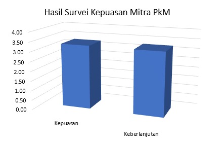 Survey Kepuasan | Program Studi Pendidikan Teknik Sipil Dan Perencanaan D4